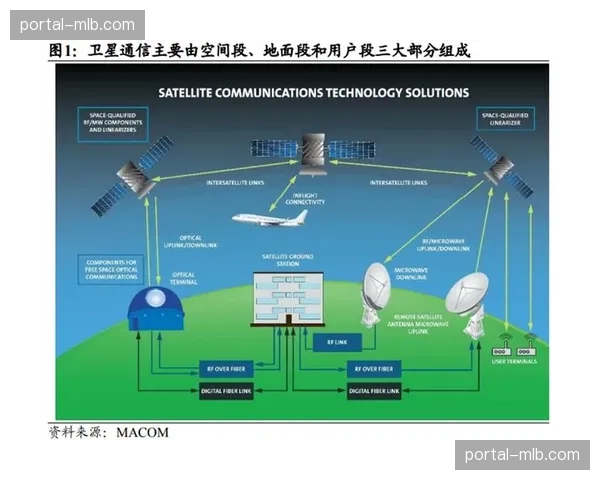 低轨道卫星链路在当前阶段投入实战 解决了偏远赛事营销信息的同步保障